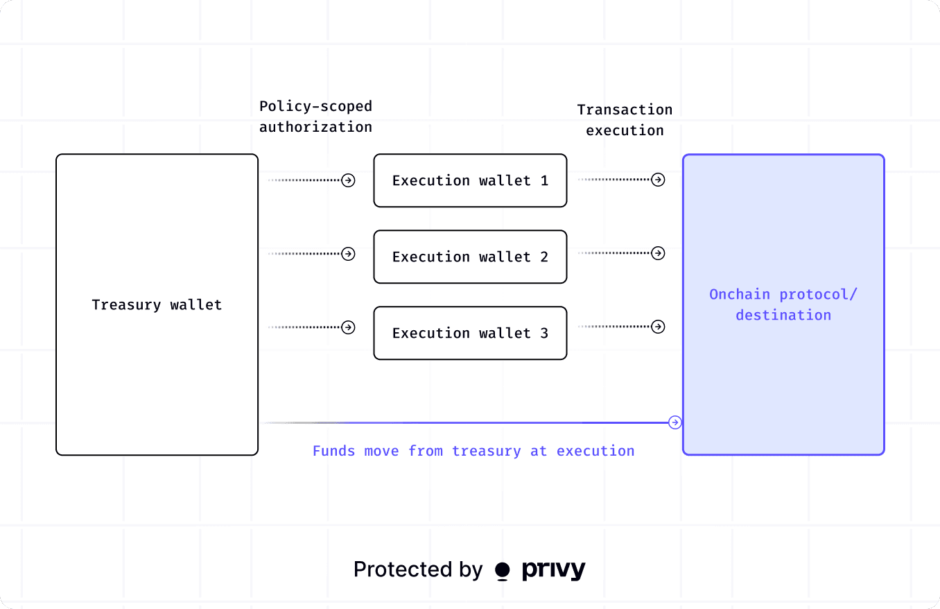 Scaling onchain execution for treasury operations