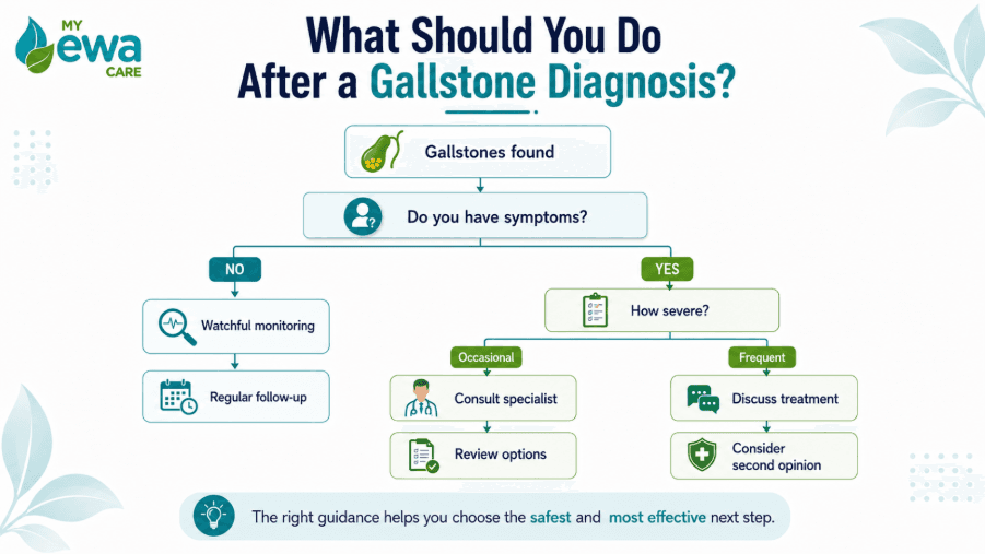 What Should You Do After a Gallstone Diagnosis