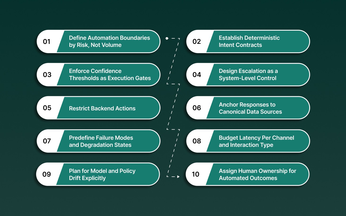 Top 10 Best Practices for AI Chatbots in Customer Service