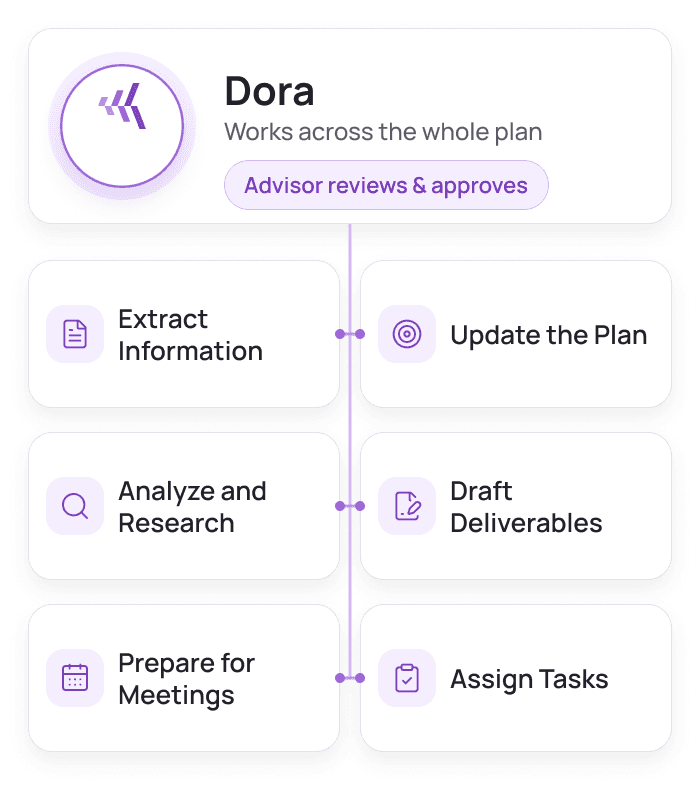 Dora extracts information, analyzes and researches, prepares meetings, updates the plan, drafts deliverables, and assigns tasks, with advisor approval.