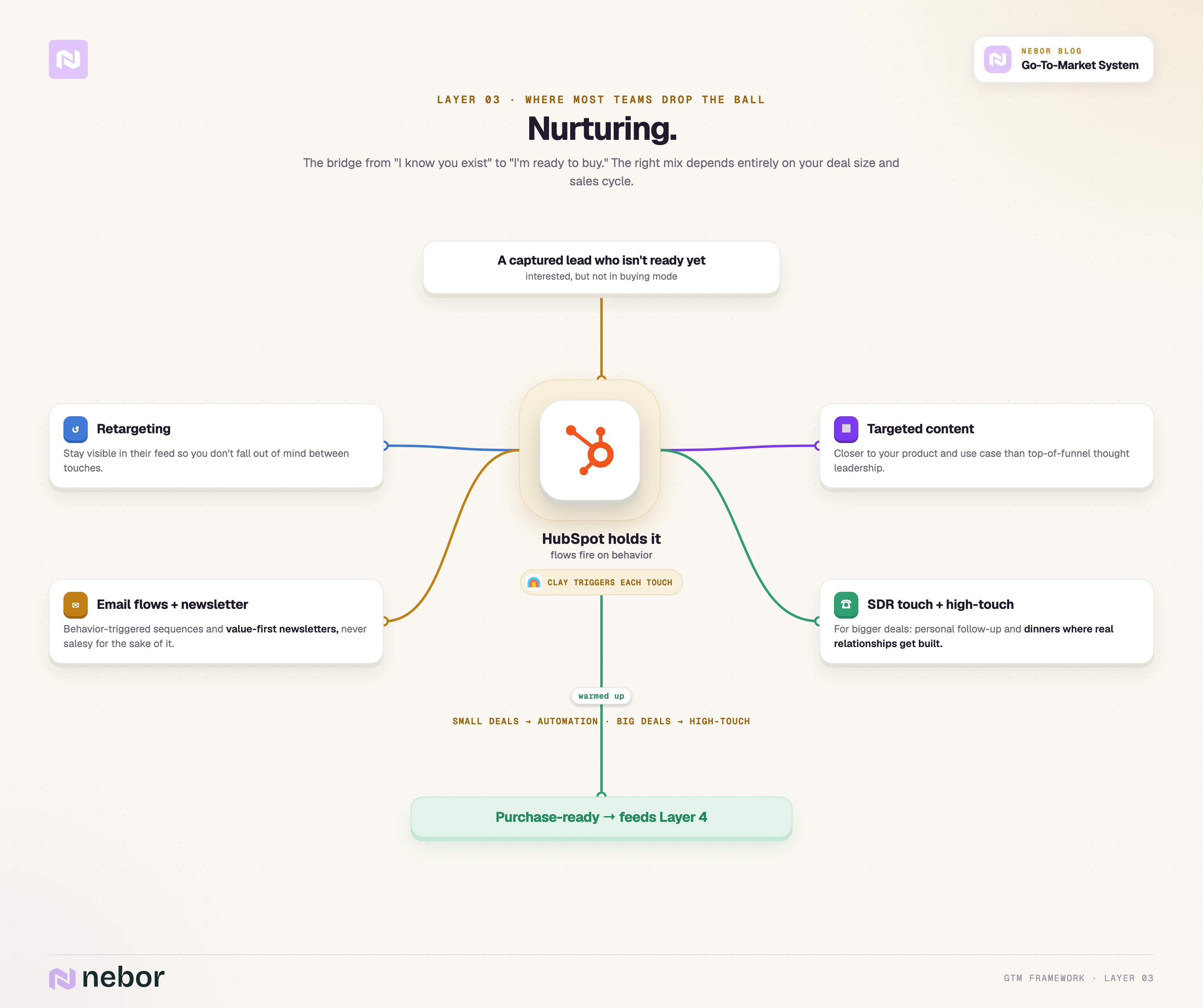 Layer 3 (Nurture): The nurturing layer: behavior-triggered HubSpot flows and retargeting keep leads warm until they are ready to buy