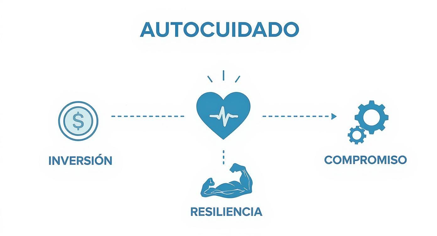 Infographic about importancia del autocuidado