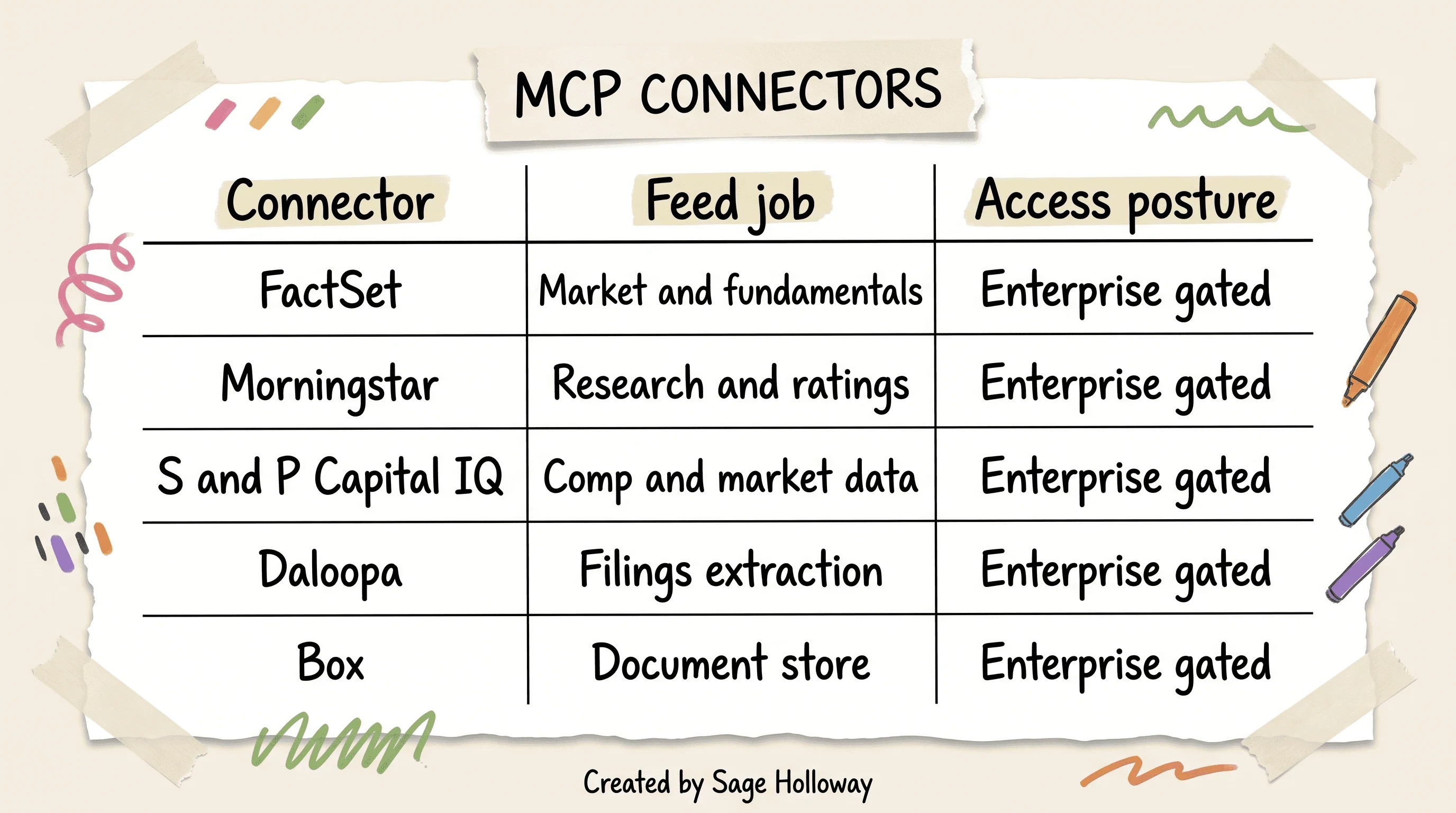 Table of Anthropic financial services MCP connectors and what each feeds