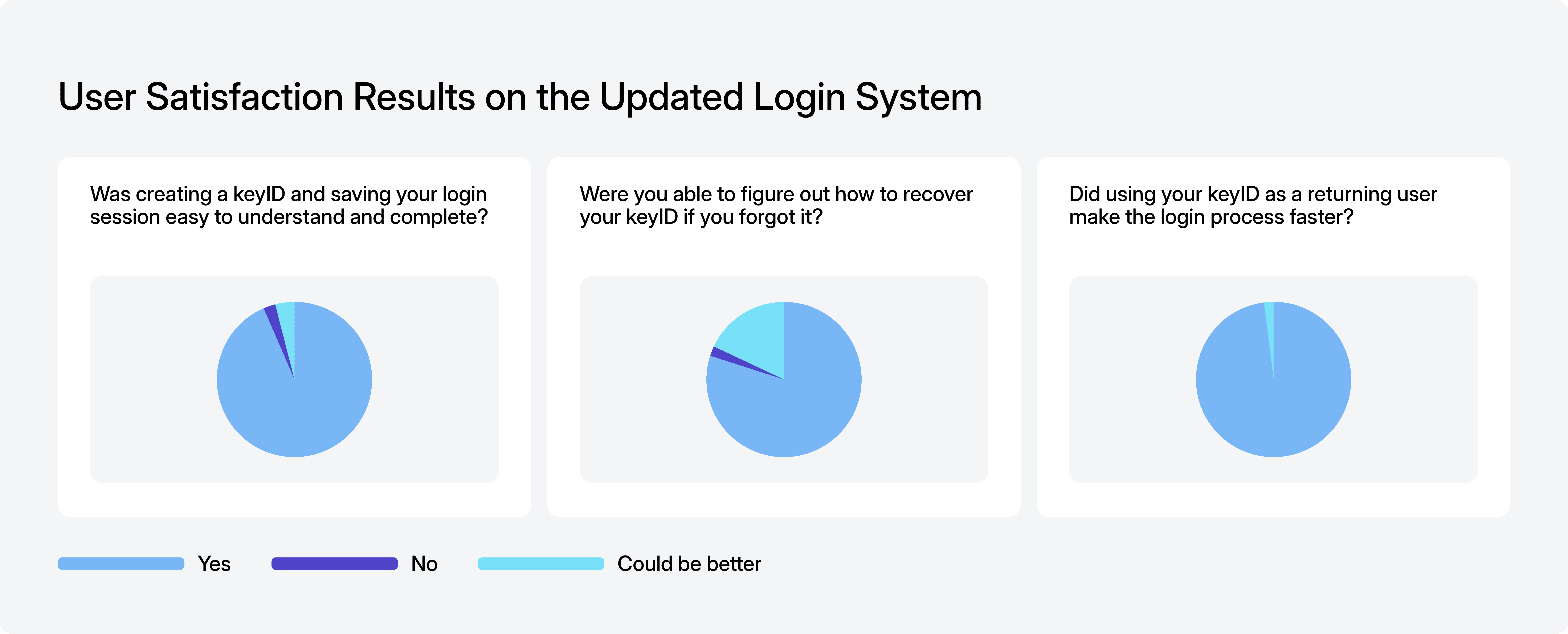 User satisfaction results on the updated login system showing three pie charts: ease of creating and saving keyID mostly 'Yes', ability to recover keyID mostly 'Yes' with some 'Could be better', and login process speed for returning users mostly 'Yes'.