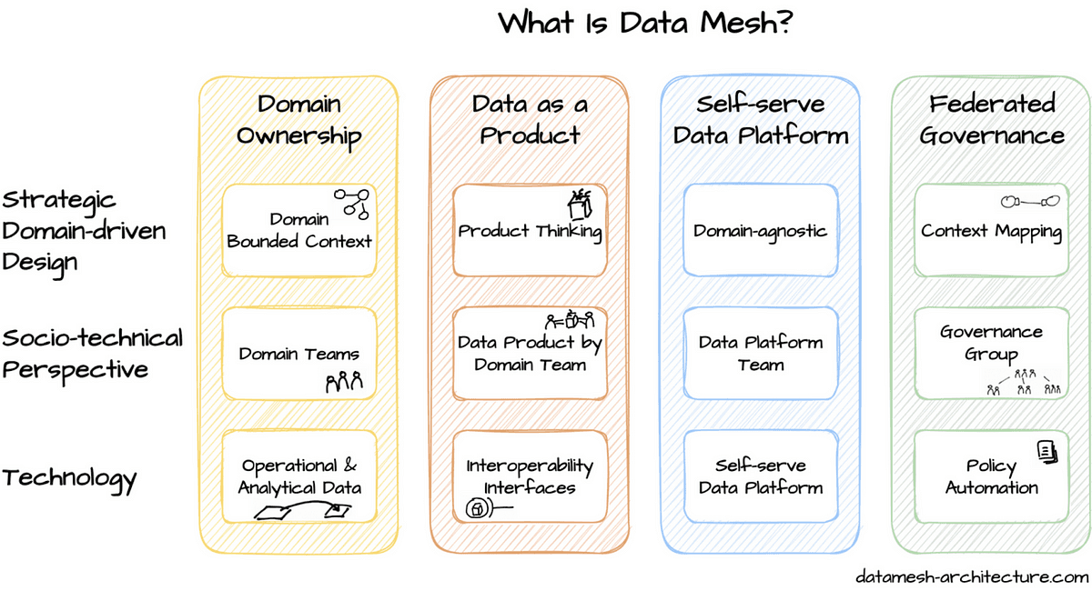 What is Data Mesh?