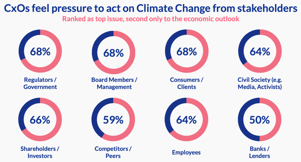 Deloitte 2023 CxO Sustainability Report