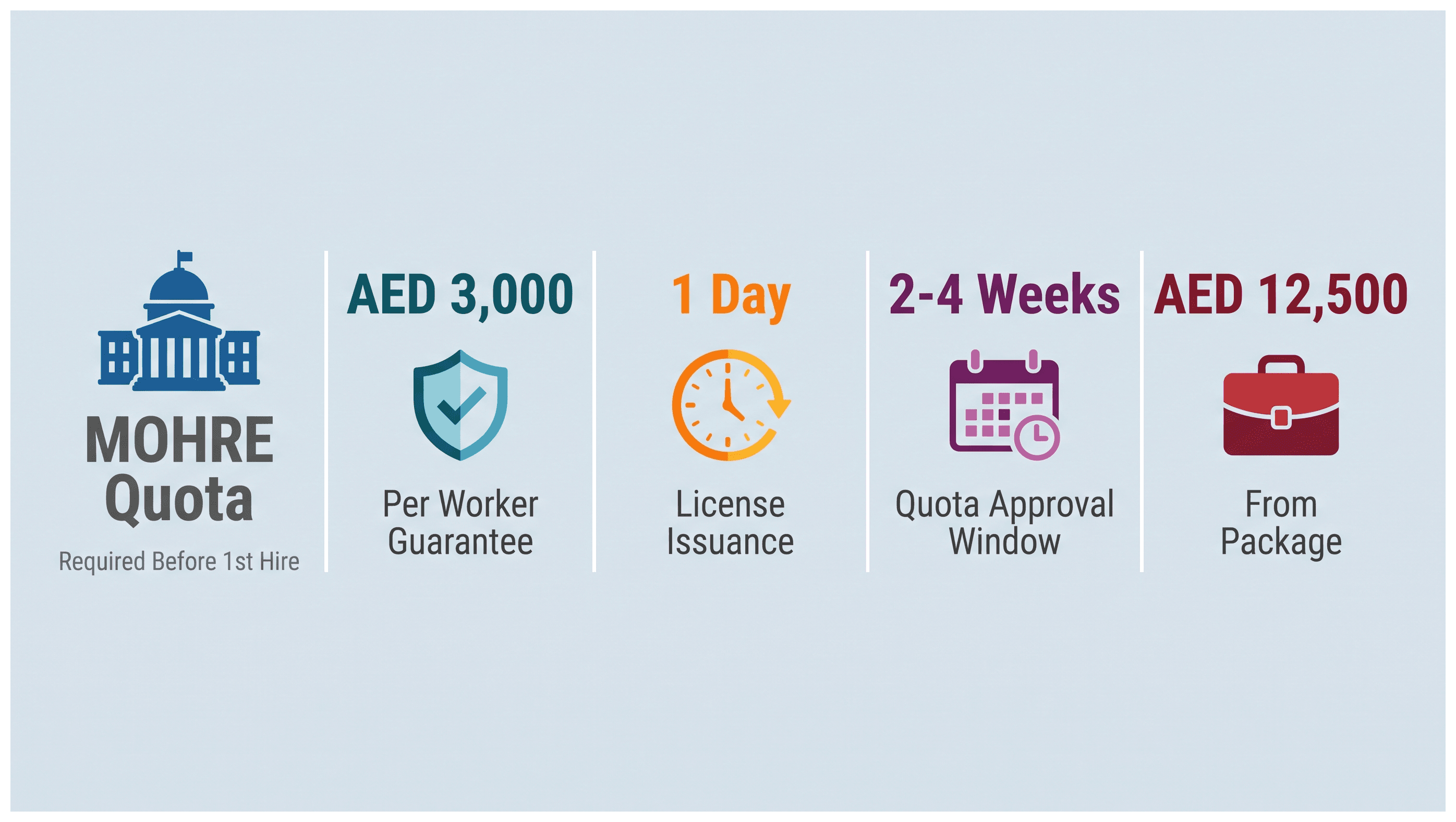 Infographic: MOHRE Quota Approval for a New Dubai Company: Eligibility, Cost and Timeline