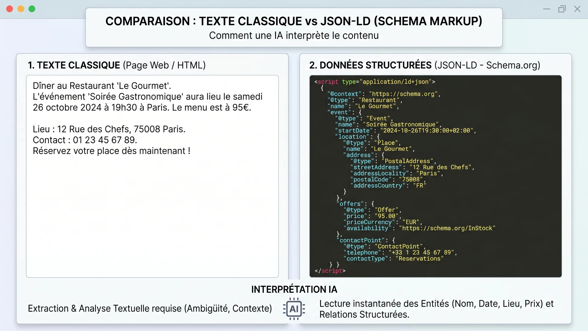 Structuration des données et code JSON-LD pour asseoir la crédibilité sur les moteurs de recherche.