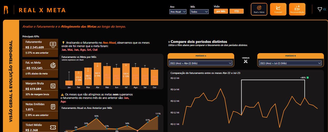 tela de um tablet com um painel de análise de dados