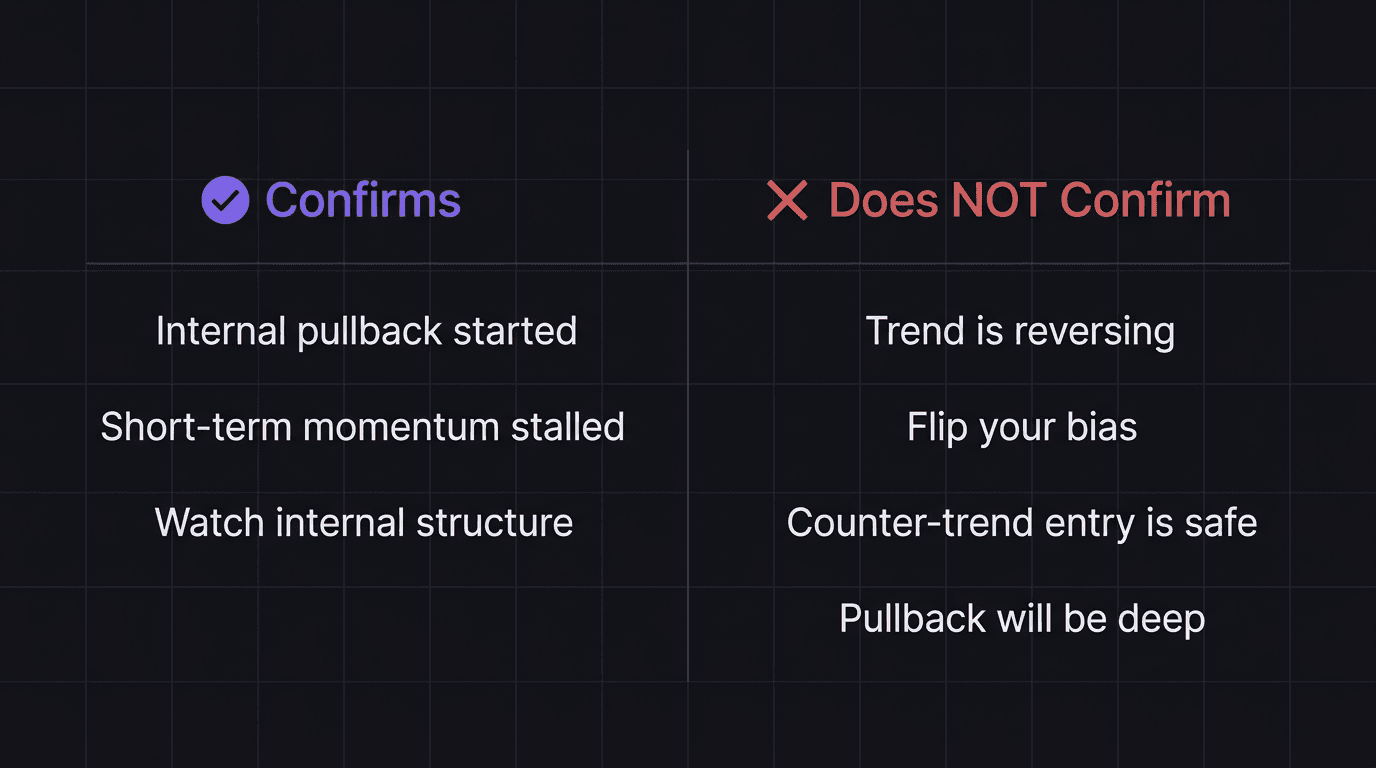 Diagram showing what a fractal market shift confirms versus what it does not confirm