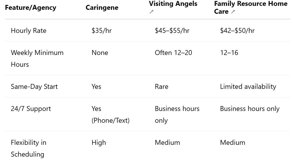 Comparison Table: Caringene vs Other Agencies