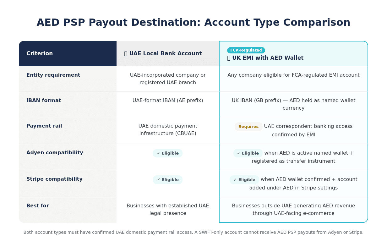 able comparing UAE local bank account and UK FCA-authorised EMI account as AED PSP payout destinations