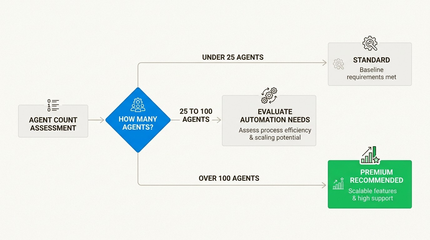 Team size decision matrix for choosing between JSM Standard and Premium tiers