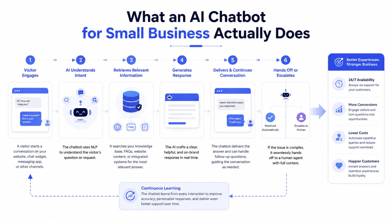 An infographic illustrating the six-step process of how an AI chatbot functions for small businesses.