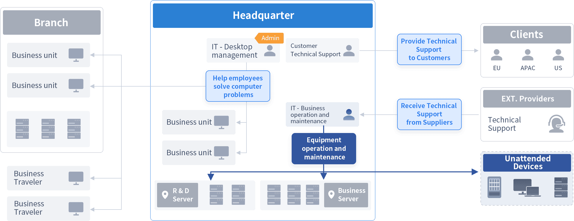 DeskIn Enterprise: Best Remote Technical Support Tool