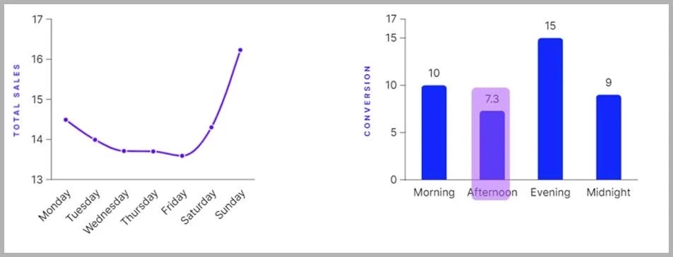 sales and conversation analytics as per time of day @@ sales and conversation analytics as per time of day