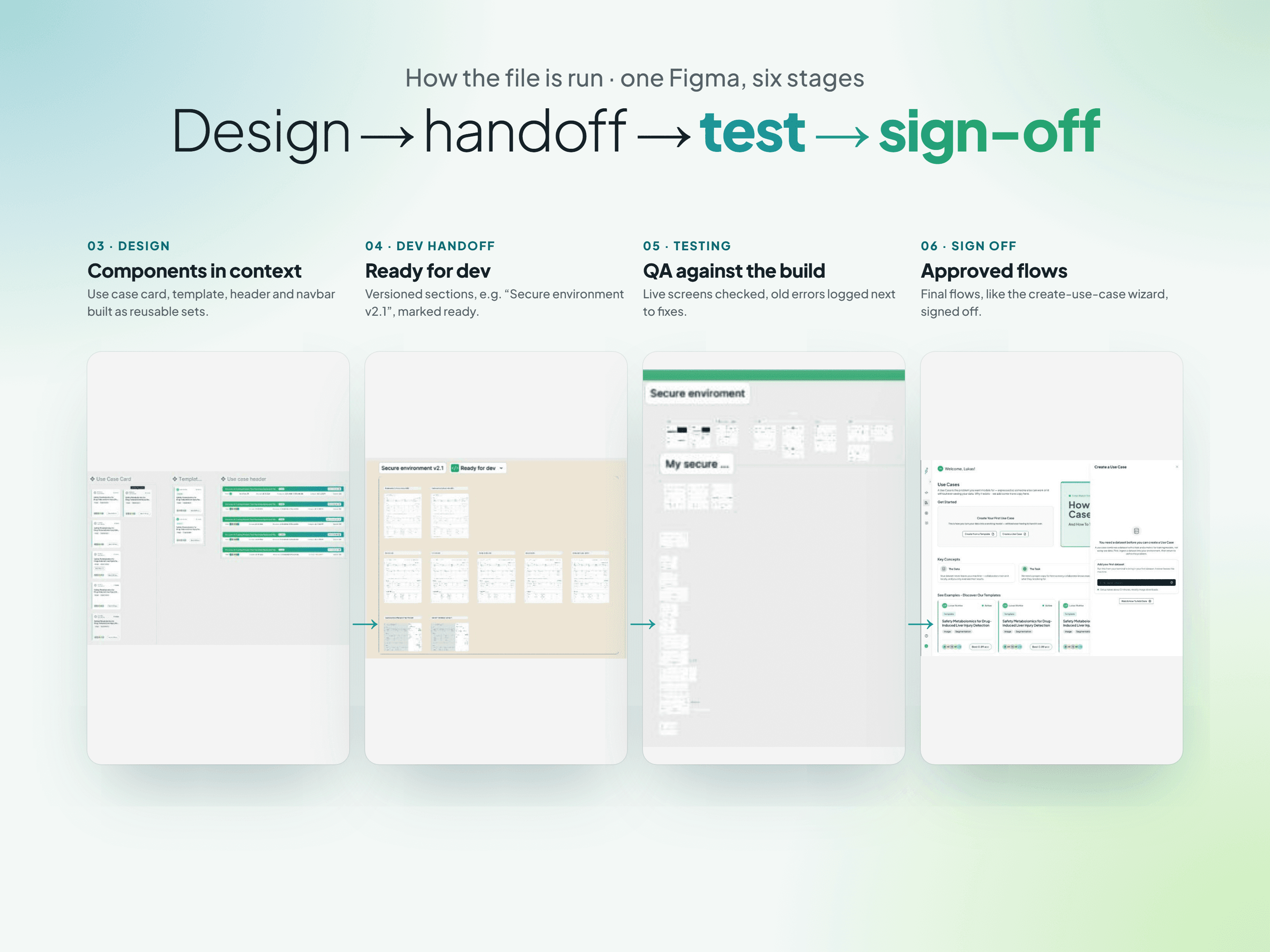 Design, handoff, test, sign-off