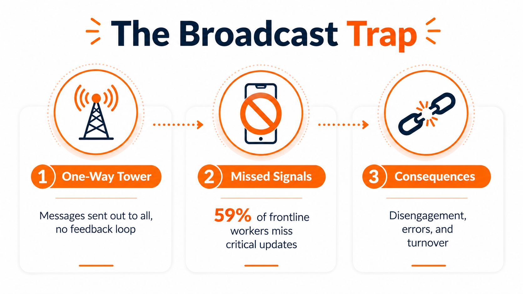 A diagram illustrating the broadcast trap in communication, showing one-way messaging, missed signals, and negative workplace consequences.