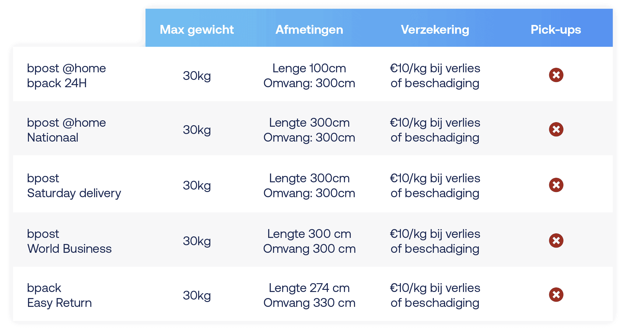Pakjesdienst bpost voorwaarden