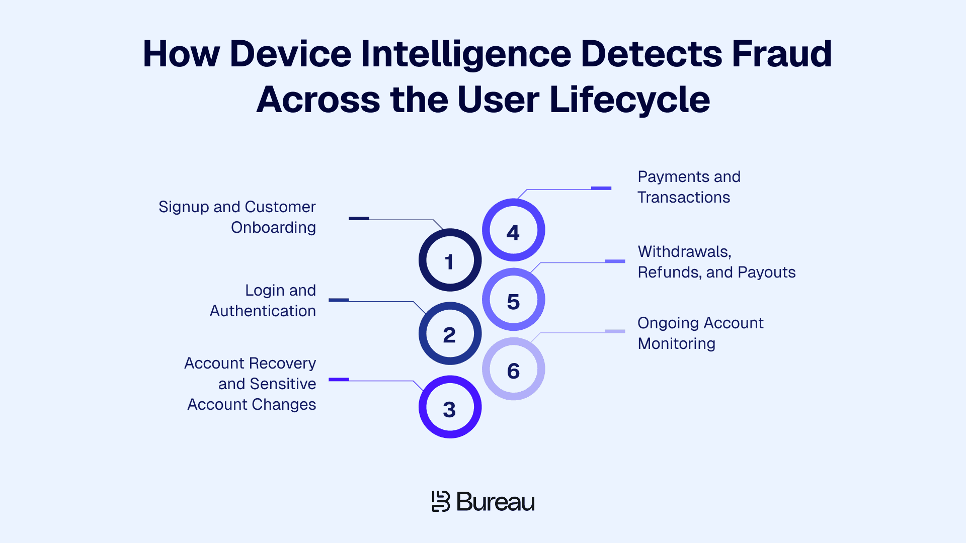 How Device Intelligence Detects Fraud Across the User Lifecycle