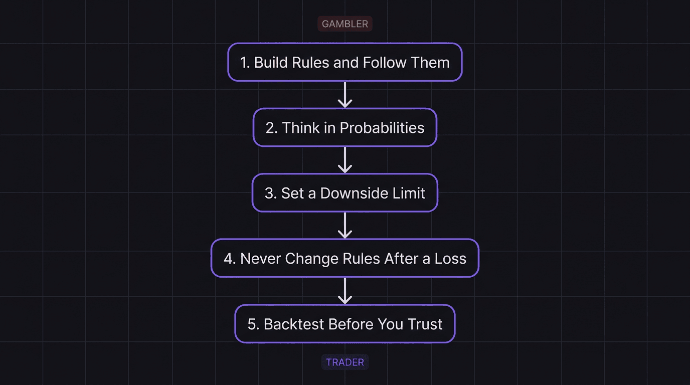 Flowchart showing five steps to move from gambler to trader: build rules, think in probabilities, set downside limits, never change rules after a loss, backtest before you trust