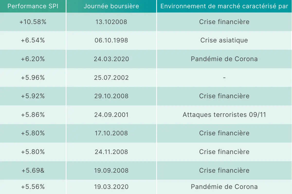 Tabelle mit den 10 besten Börsentagen des SPI von 1992 bis 2022
