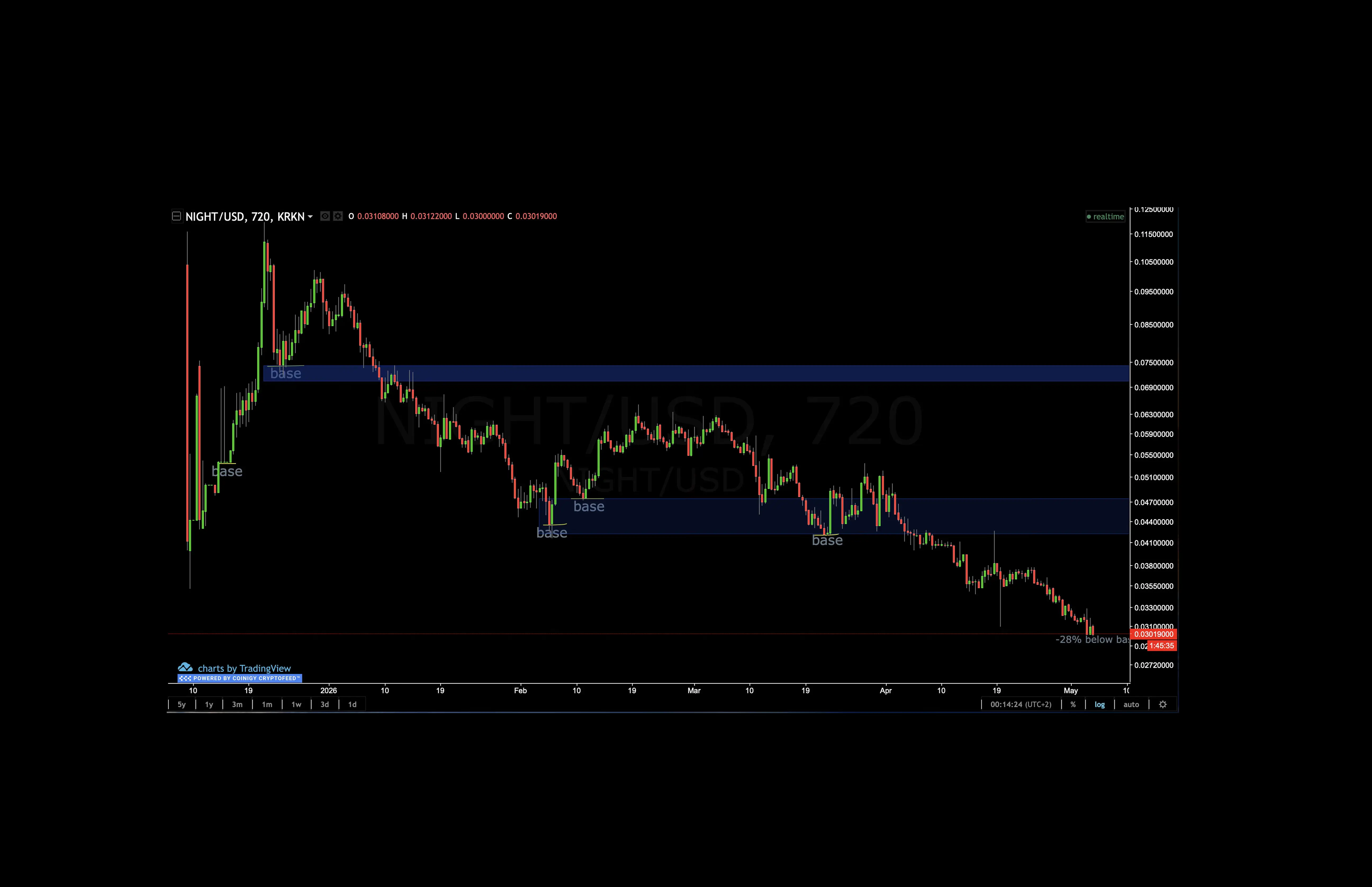 NIGHT/USD — Kraken | Source: TradingView