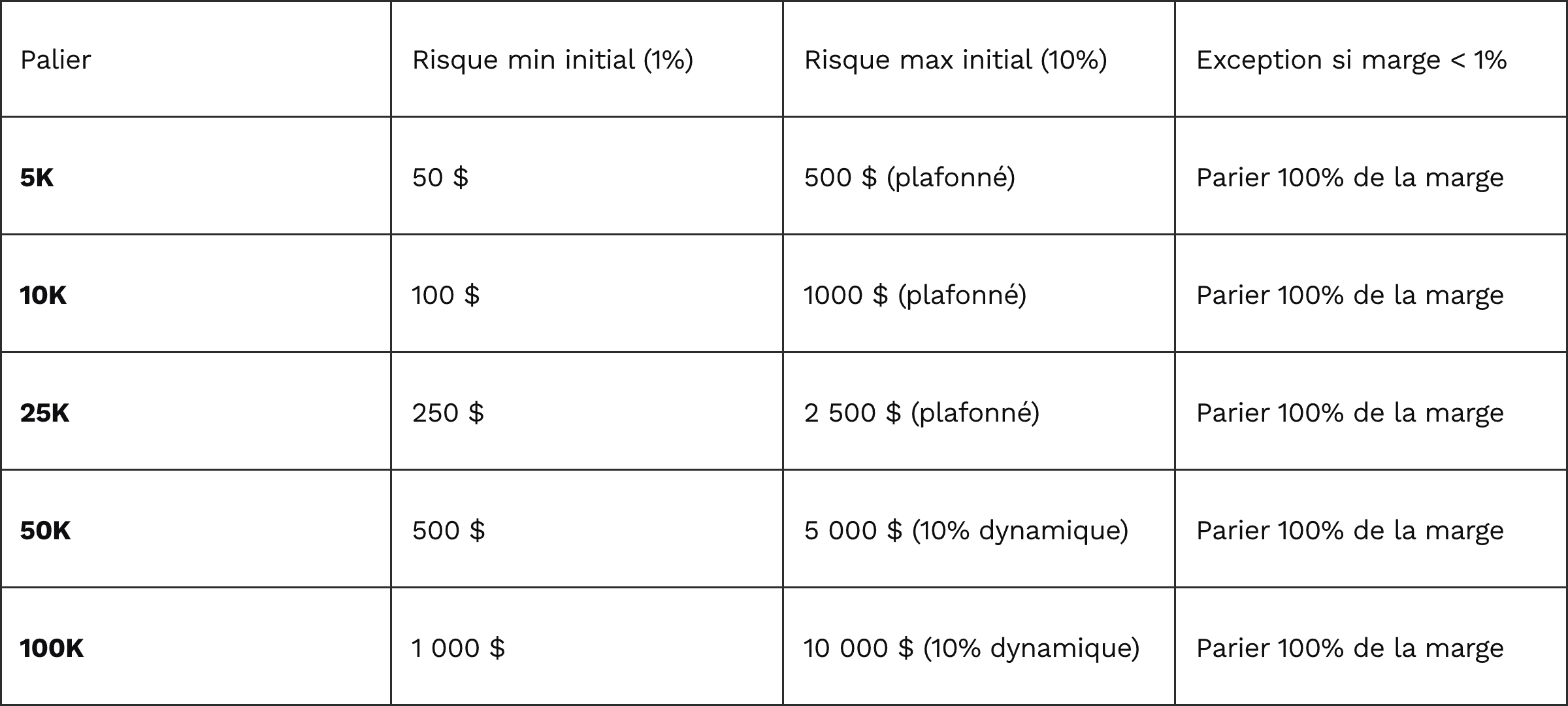 Tableau gestion du risque par sélection phase 1