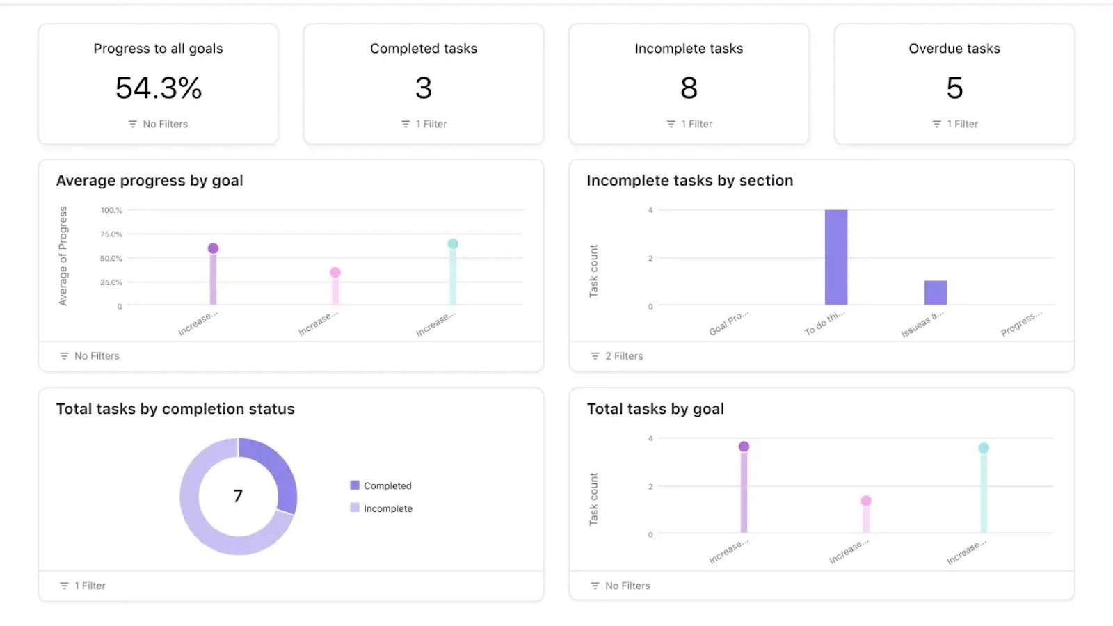 Asana's project progress dashboard