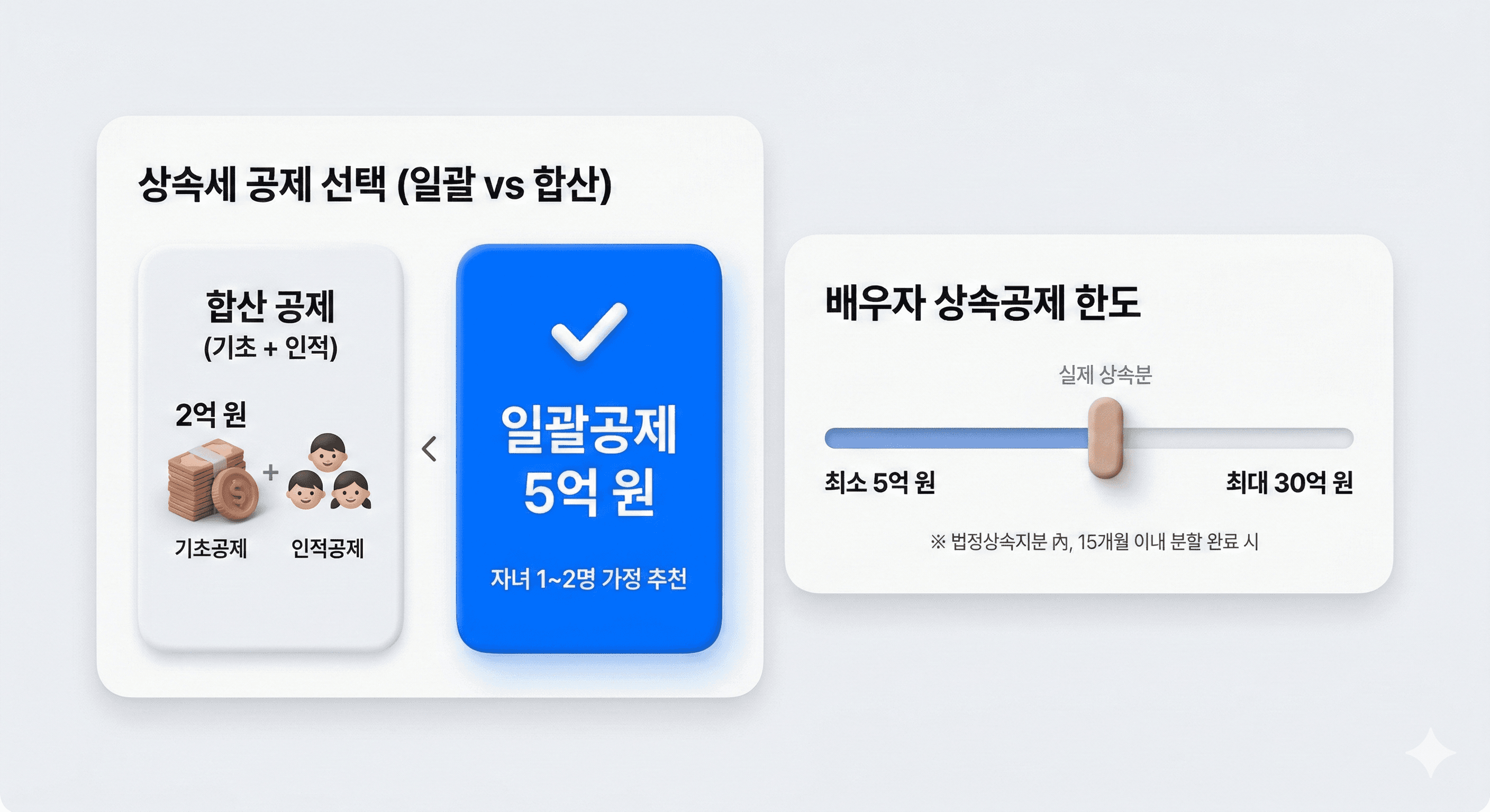 상속세 일괄 공제 배우자 공제 한도 인포그래픽