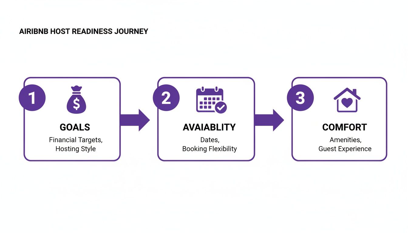 Infographic showing the Airbnb host readiness journey with three steps: Goals, Availability, and Comfort.