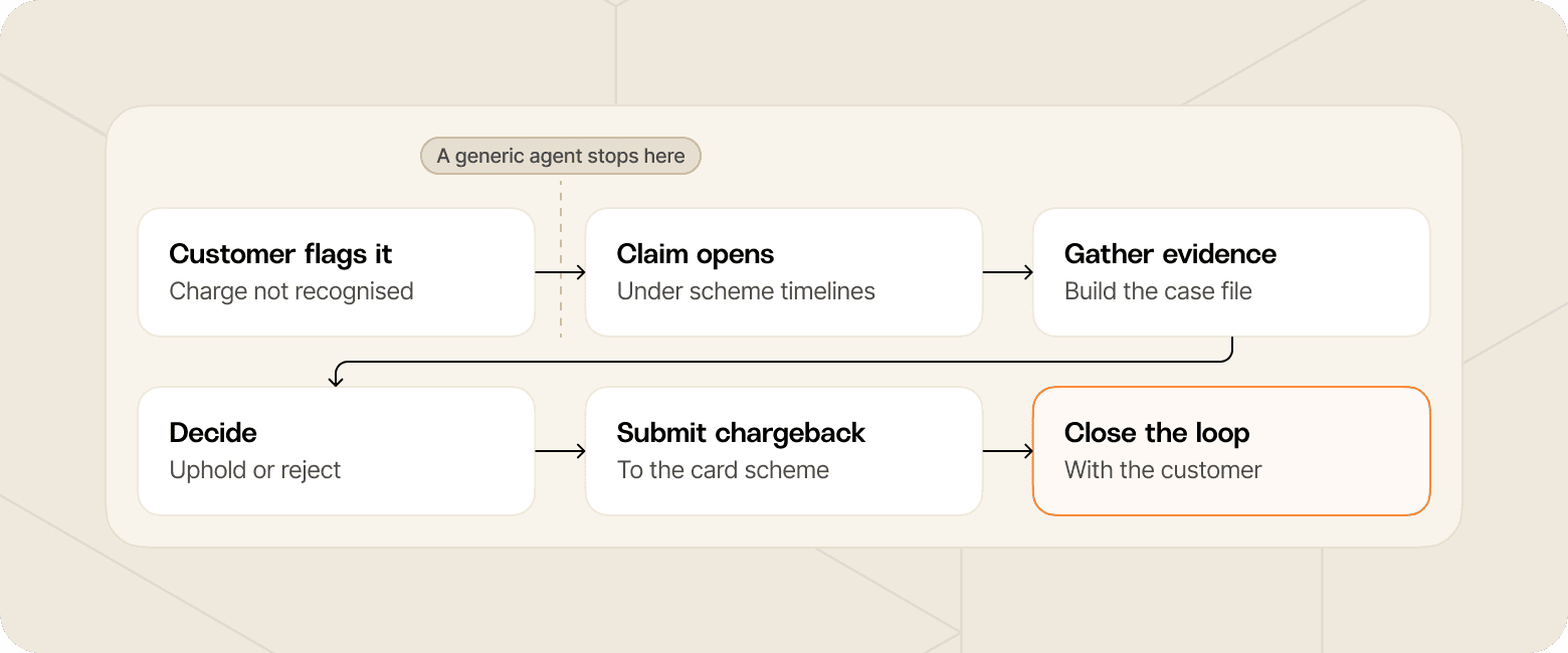Flow chart that shows where a generic agent stalls between frontline and back-office use cases, as outlined in the copy here.