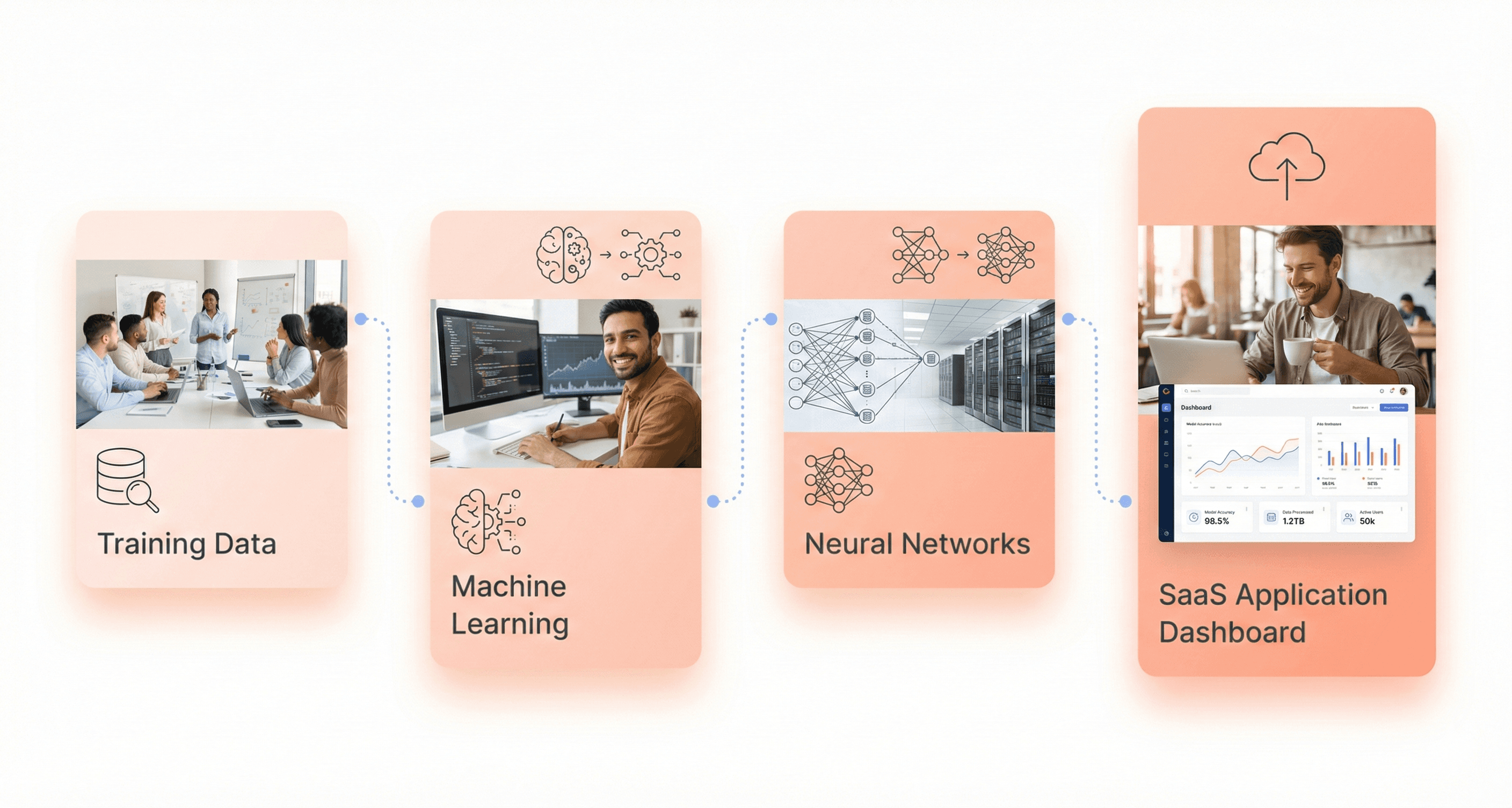 Machine learning and deep learning concepts for SaaS applications including neural networks, training data, and scalable AI models
