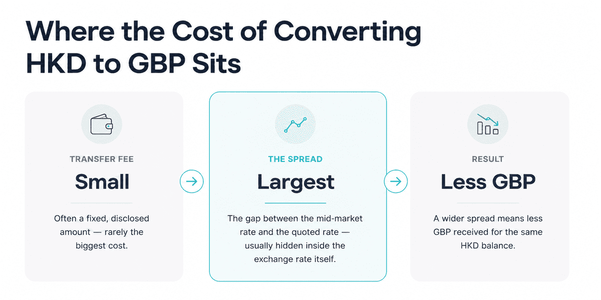 Where the Cost of Converting HDK to GBP Sits