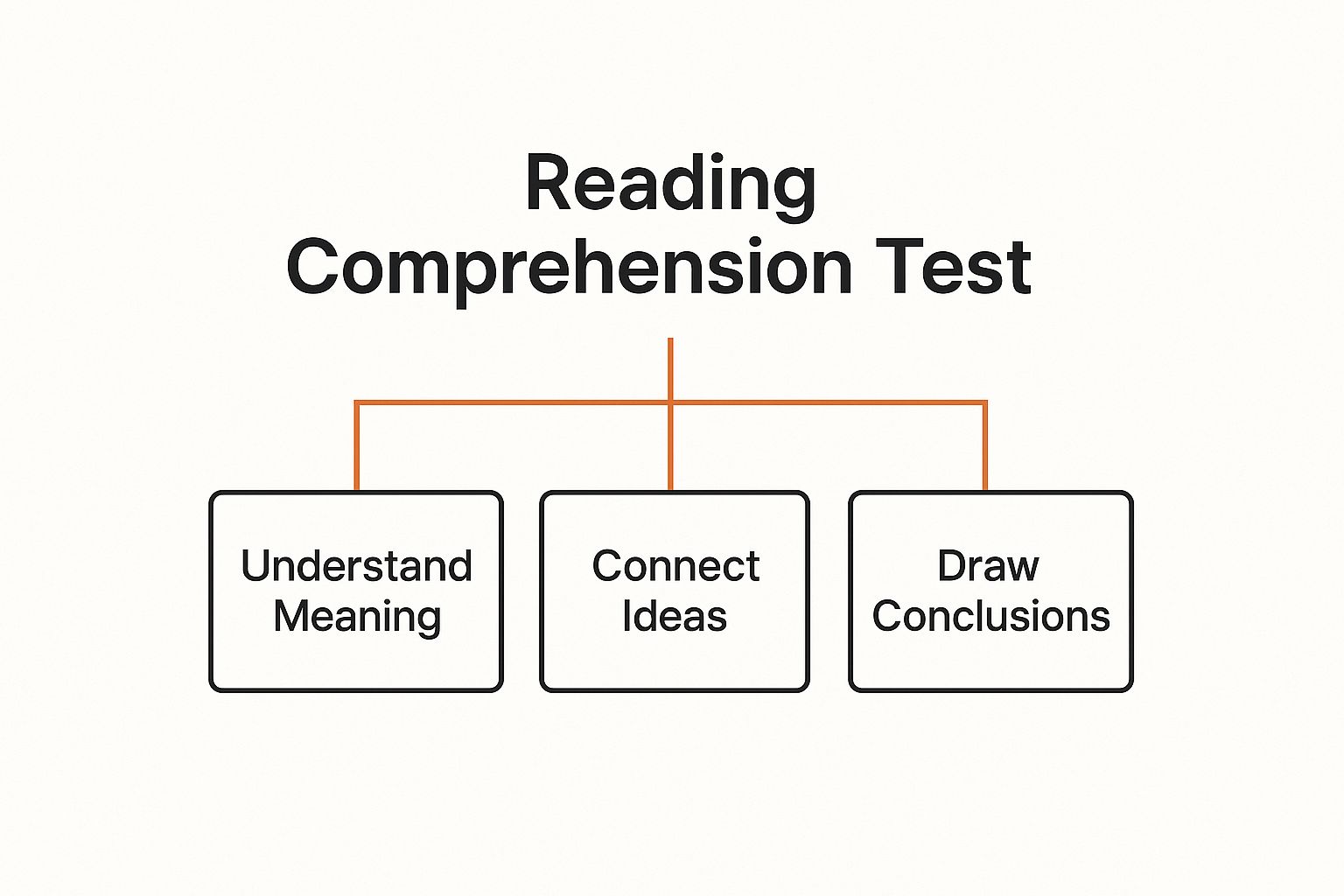 Infographic about test of reading comprehension
