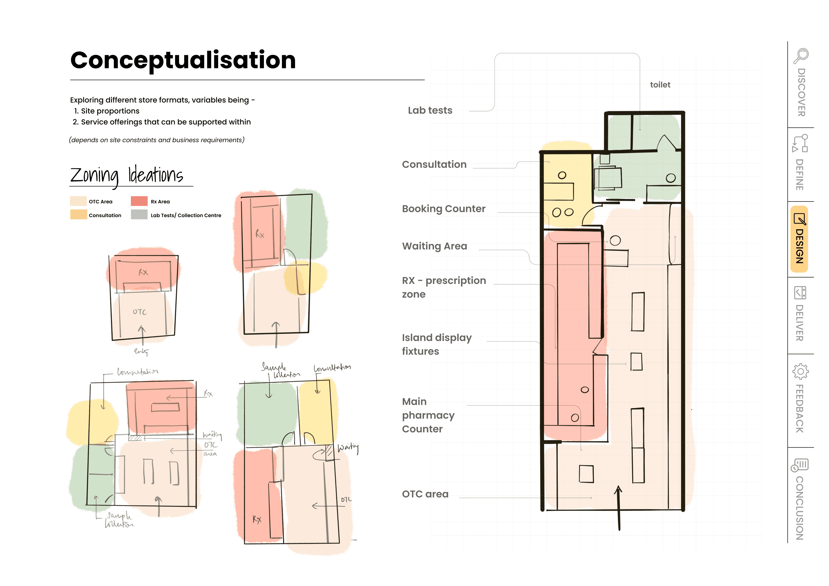 Four zoning options tested against site proportions and the service offerings each site could support.
