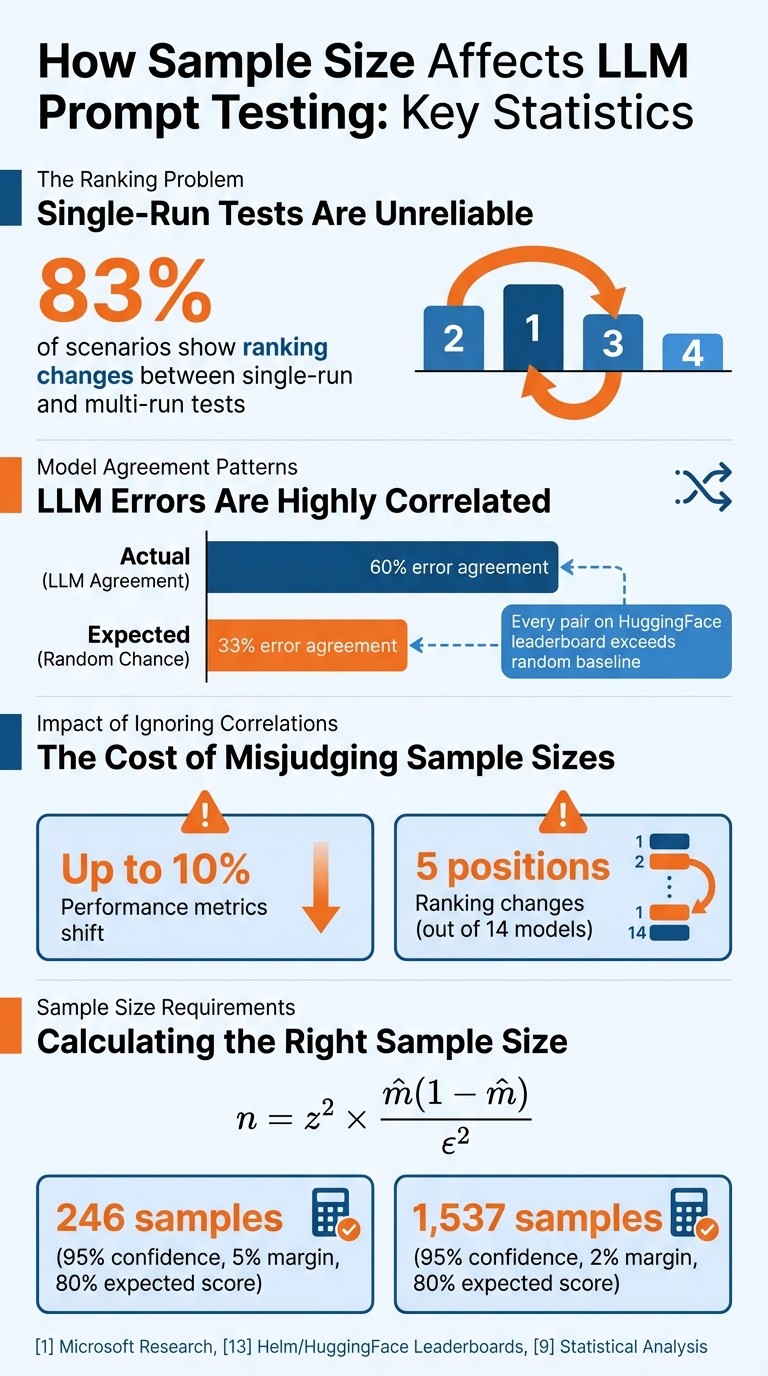 Impact of Sample Size on LLM Prompt Testing Accuracy and Rankings
