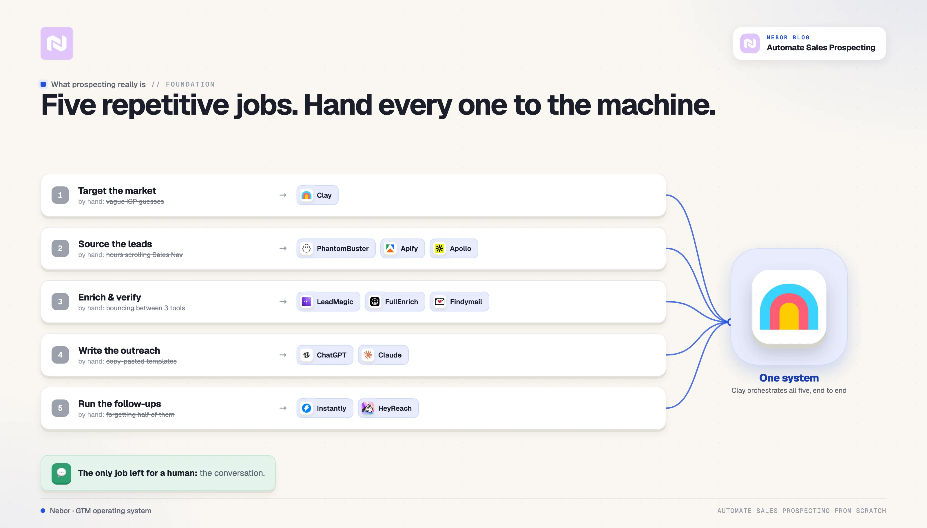 The five manual prospecting jobs (target, source, enrich, write, follow up) each handed to a tool and folded into one Clay-run system