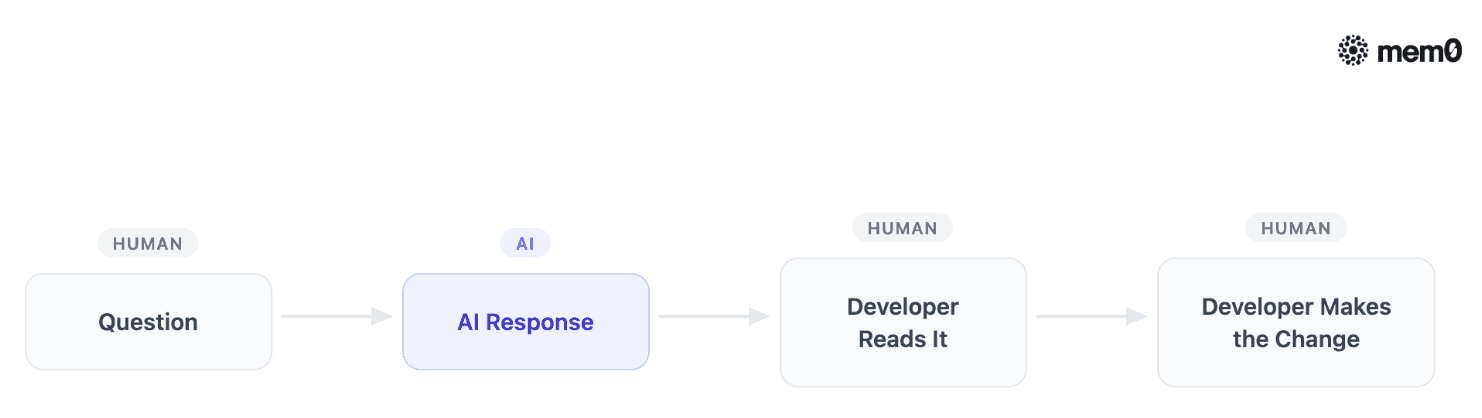 AI chat assistant workflow