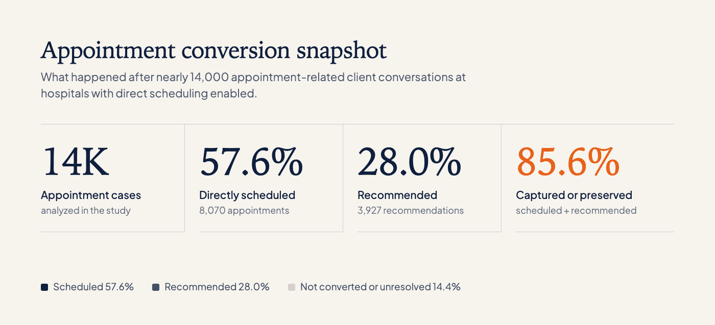 Appointment conversion snapshot: 14K cases, 57.6% directly scheduled, 28.0% recommended, 85.6% captured or preserved