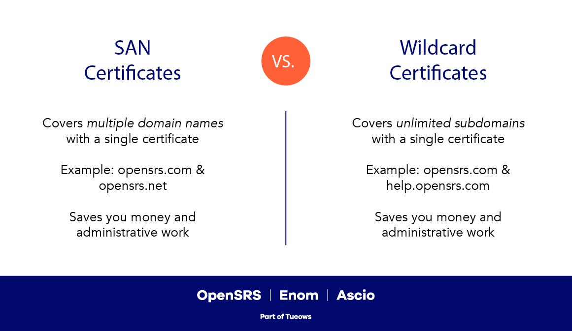 A graphic outlining the differences between and SAN and Wildcard certificates.