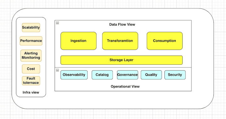 Different View of data platform