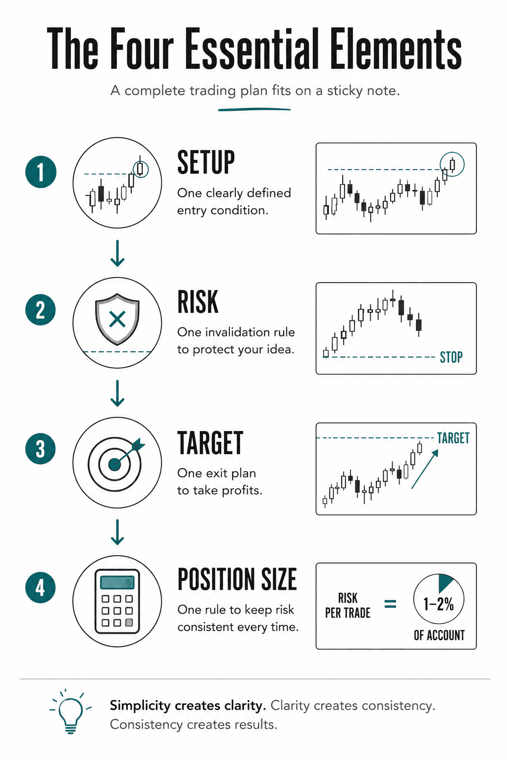 Vertical infographic illustrating the four essential elements of a trading plan: Setup, Risk, Target, and Position Size. Each step is paired with a simple icon and emphasizes building a consistent trading process with clear rules and disciplined risk management.