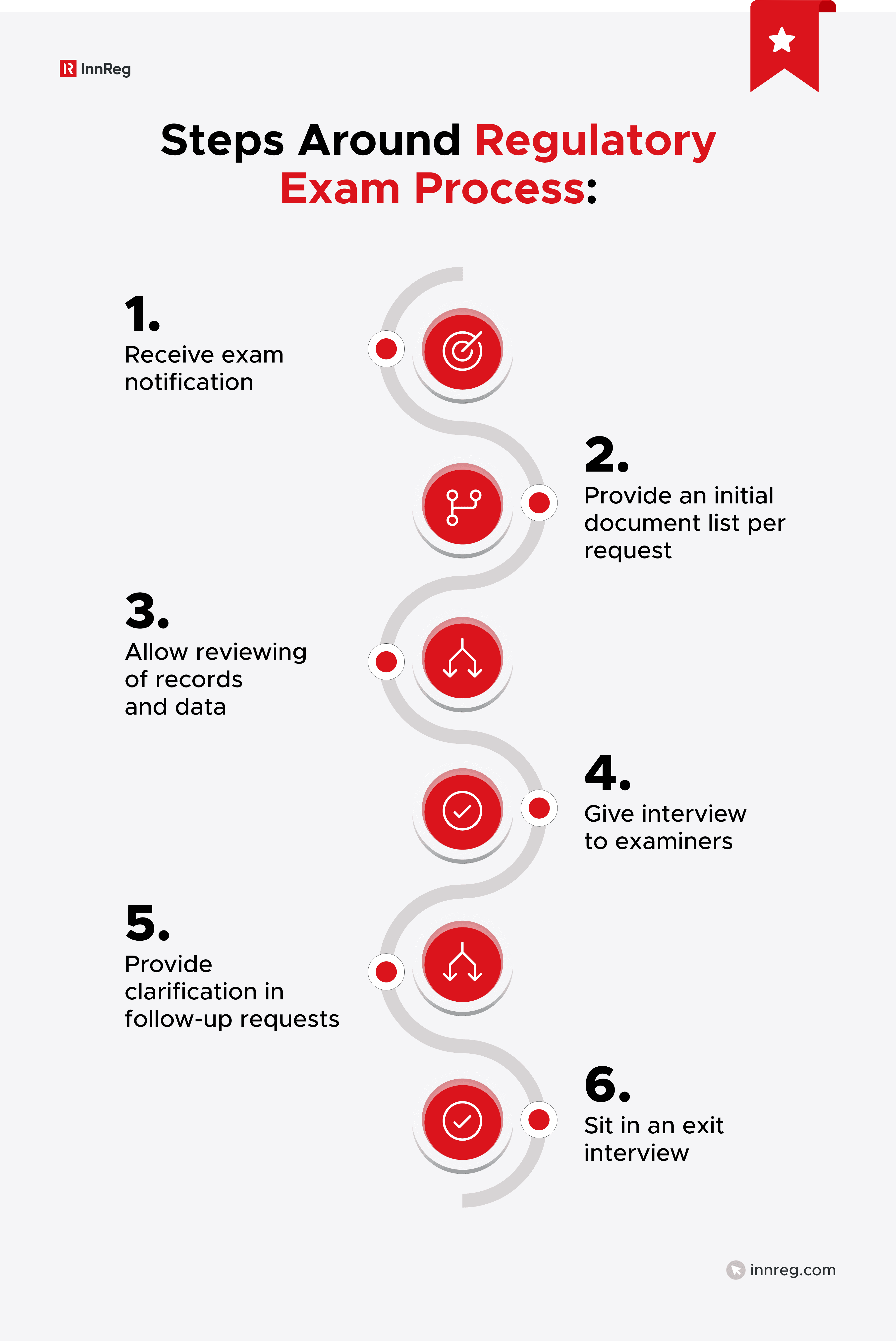 Steps Around a Regulatory Exam Process