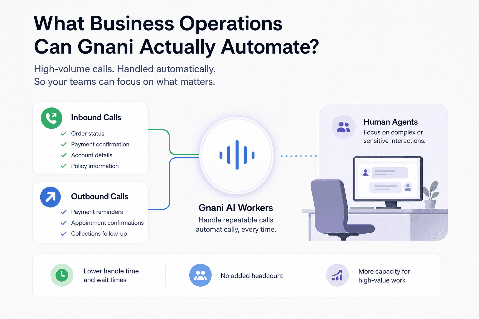Illustration for What Business Operations Can Gnani Actually Automate?
