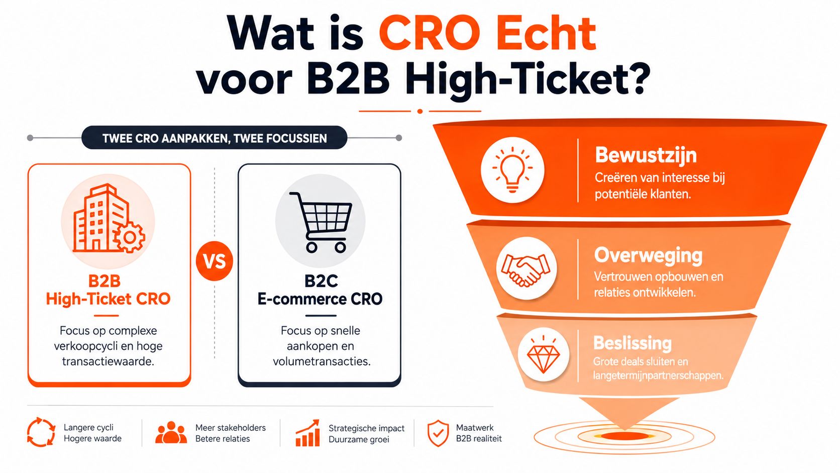 Een infographic die het verschil uitlegt tussen B2B High-Ticket CRO en B2C E-commerce conversieoptimalisatie.