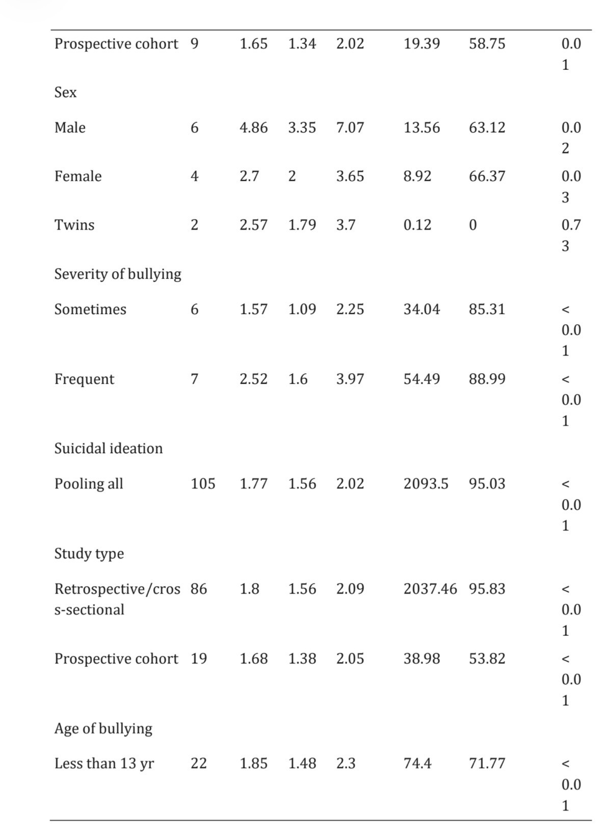 Research data table: non-suicidal self-injury and suicidal ideation outcomes