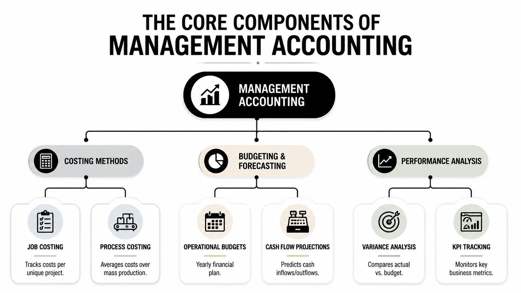 A diagram illustrating the core components of management accounting, including costing methods, budgeting, forecasting, and performance analysis.