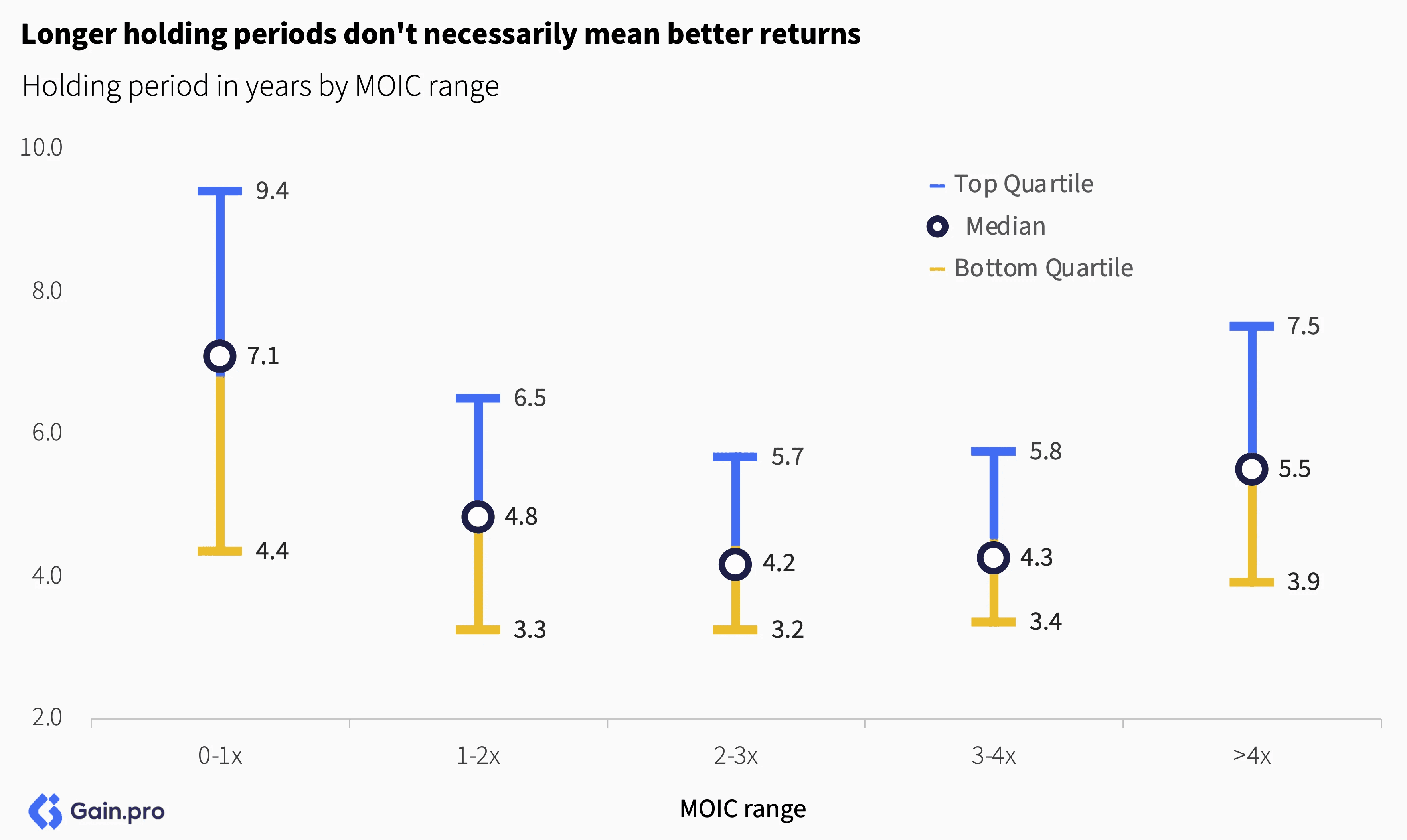Bar chart showing holding periods in years by MOIC range, highlighting that longer periods don’t guarantee better returns. Top, median, and bottom quartiles are shown in blue, black, and yellow, respectively.