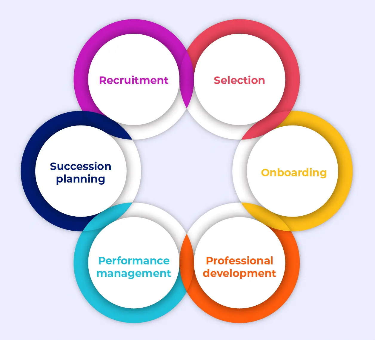 Circular diagram showing the six stages of the employee lifecycle – Recruitment, Selection, Onboarding, Professional Development, Performance Management, and Succession Planning